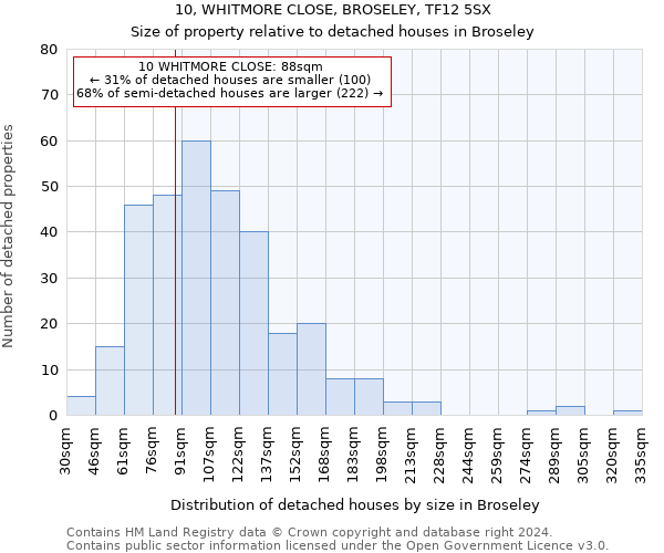 10, WHITMORE CLOSE, BROSELEY, TF12 5SX: Size of property relative to detached houses in Broseley