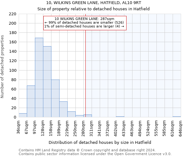 10, WILKINS GREEN LANE, HATFIELD, AL10 9RT: Size of property relative to detached houses in Hatfield