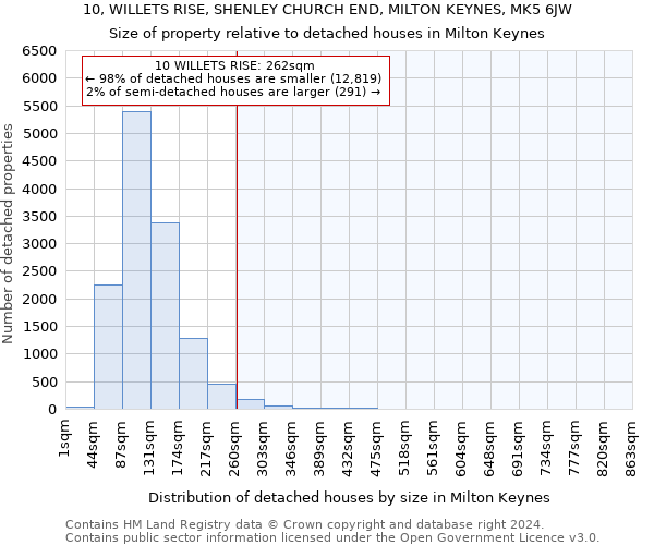 10, WILLETS RISE, SHENLEY CHURCH END, MILTON KEYNES, MK5 6JW: Size of property relative to detached houses in Milton Keynes