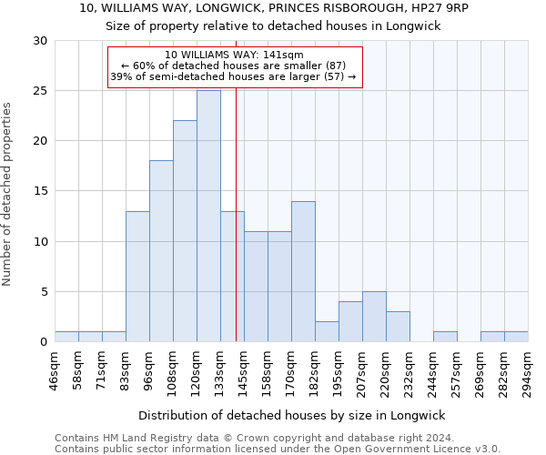 10, WILLIAMS WAY, LONGWICK, PRINCES RISBOROUGH, HP27 9RP: Size of property relative to detached houses in Longwick