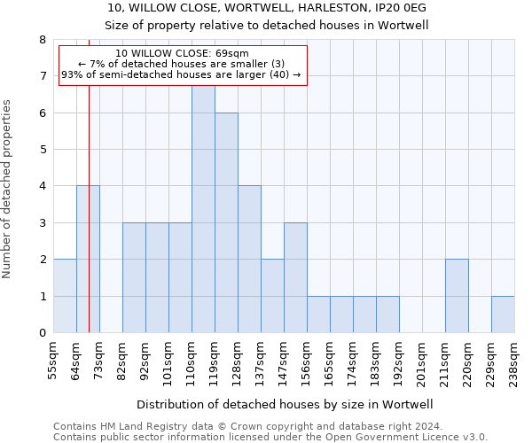 10, WILLOW CLOSE, WORTWELL, HARLESTON, IP20 0EG: Size of property relative to detached houses in Wortwell