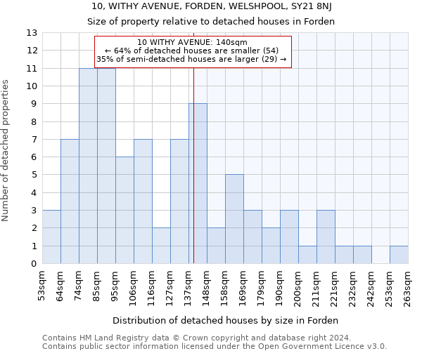 10, WITHY AVENUE, FORDEN, WELSHPOOL, SY21 8NJ: Size of property relative to detached houses in Forden