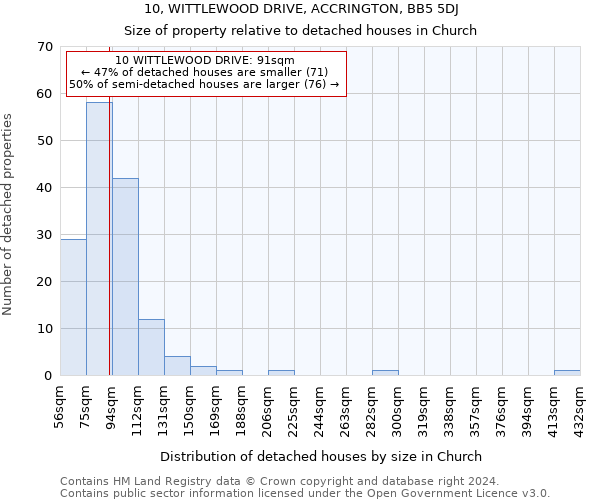 10, WITTLEWOOD DRIVE, ACCRINGTON, BB5 5DJ: Size of property relative to detached houses in Church