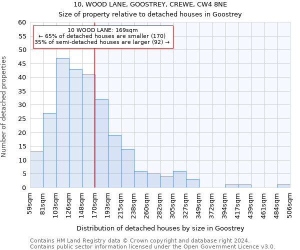 10, WOOD LANE, GOOSTREY, CREWE, CW4 8NE: Size of property relative to detached houses in Goostrey