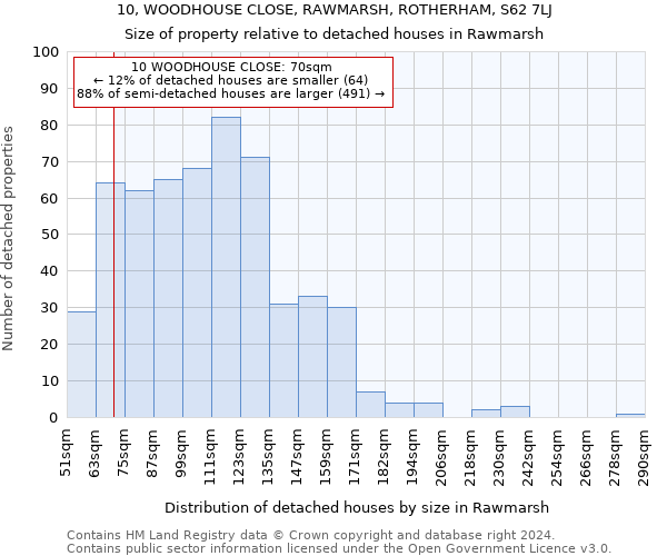 10, WOODHOUSE CLOSE, RAWMARSH, ROTHERHAM, S62 7LJ: Size of property relative to detached houses in Rawmarsh