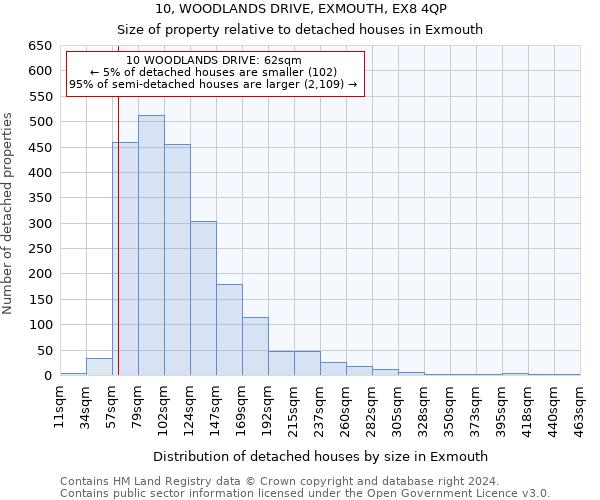 10, WOODLANDS DRIVE, EXMOUTH, EX8 4QP: Size of property relative to detached houses in Exmouth