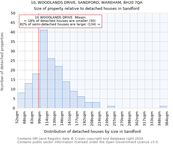 10, WOODLANDS DRIVE, SANDFORD, WAREHAM, BH20 7QA: Size of property relative to detached houses in Sandford