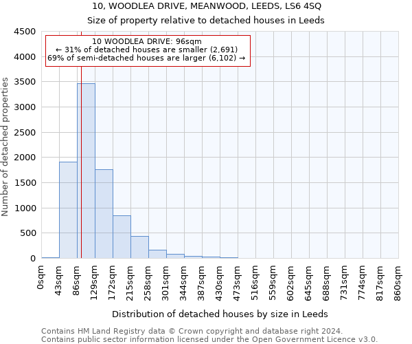 10, WOODLEA DRIVE, MEANWOOD, LEEDS, LS6 4SQ: Size of property relative to detached houses in Leeds