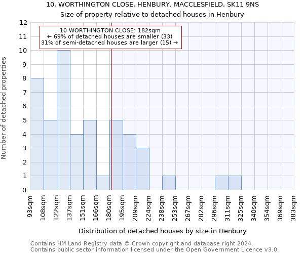 10, WORTHINGTON CLOSE, HENBURY, MACCLESFIELD, SK11 9NS: Size of property relative to detached houses in Henbury