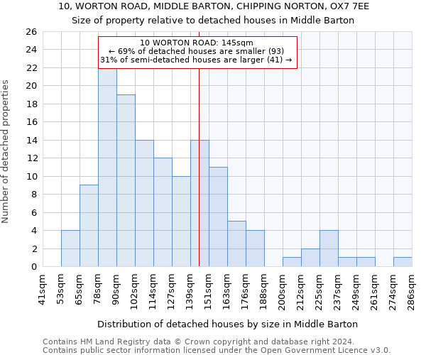 10, WORTON ROAD, MIDDLE BARTON, CHIPPING NORTON, OX7 7EE: Size of property relative to detached houses in Middle Barton