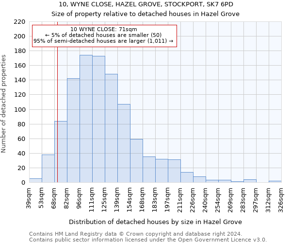 10, WYNE CLOSE, HAZEL GROVE, STOCKPORT, SK7 6PD: Size of property relative to detached houses in Hazel Grove