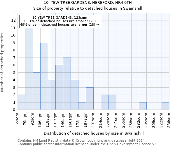 10, YEW TREE GARDENS, HEREFORD, HR4 0TH: Size of property relative to detached houses in Swainshill