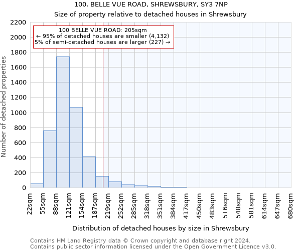 100, BELLE VUE ROAD, SHREWSBURY, SY3 7NP: Size of property relative to detached houses in Shrewsbury