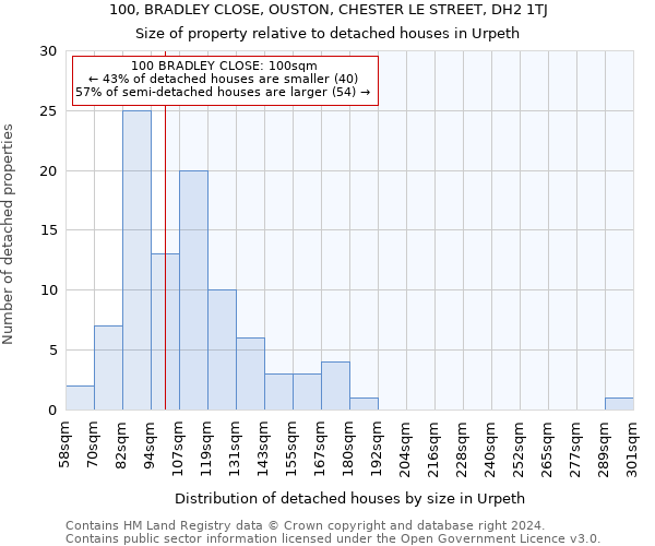 100, BRADLEY CLOSE, OUSTON, CHESTER LE STREET, DH2 1TJ: Size of property relative to detached houses in Urpeth