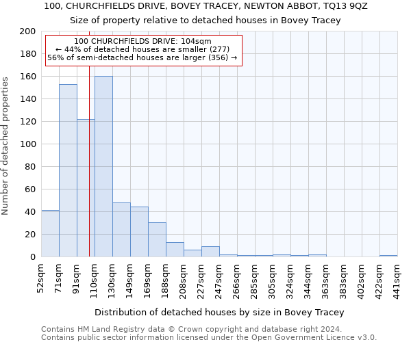 100, CHURCHFIELDS DRIVE, BOVEY TRACEY, NEWTON ABBOT, TQ13 9QZ: Size of property relative to detached houses in Bovey Tracey