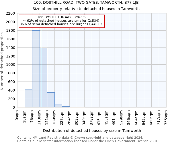 100, DOSTHILL ROAD, TWO GATES, TAMWORTH, B77 1JB: Size of property relative to detached houses in Tamworth