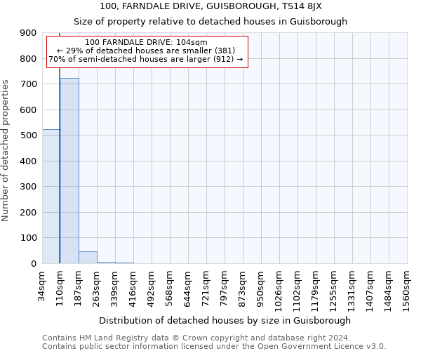 100, FARNDALE DRIVE, GUISBOROUGH, TS14 8JX: Size of property relative to detached houses in Guisborough