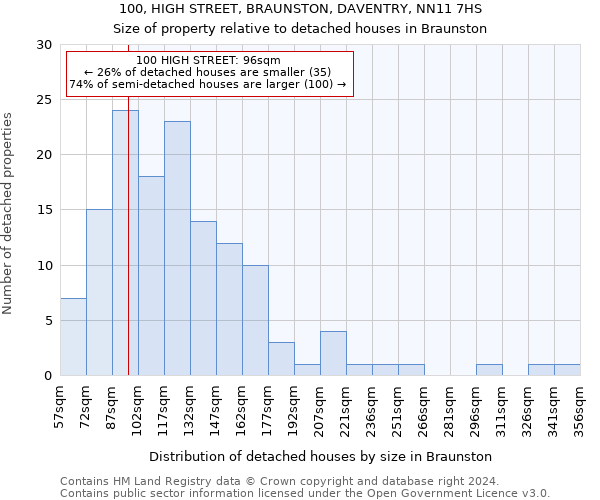 100, HIGH STREET, BRAUNSTON, DAVENTRY, NN11 7HS: Size of property relative to detached houses in Braunston