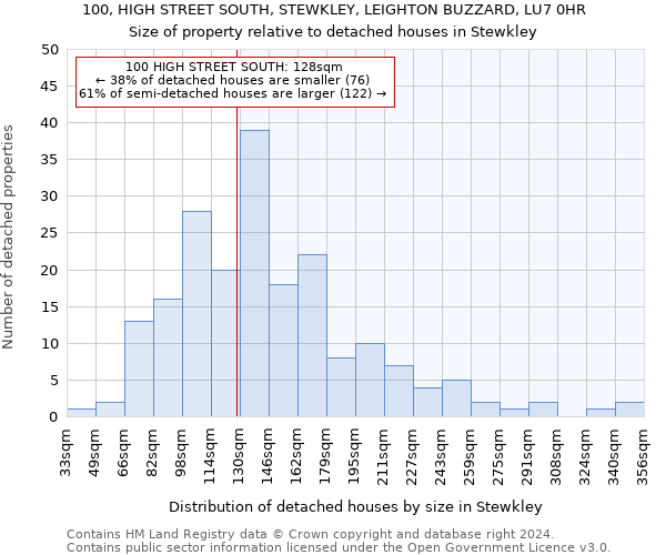 100, HIGH STREET SOUTH, STEWKLEY, LEIGHTON BUZZARD, LU7 0HR: Size of property relative to detached houses in Stewkley