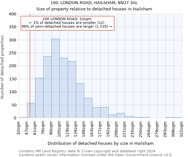 100, LONDON ROAD, HAILSHAM, BN27 3AL: Size of property relative to detached houses in Hailsham