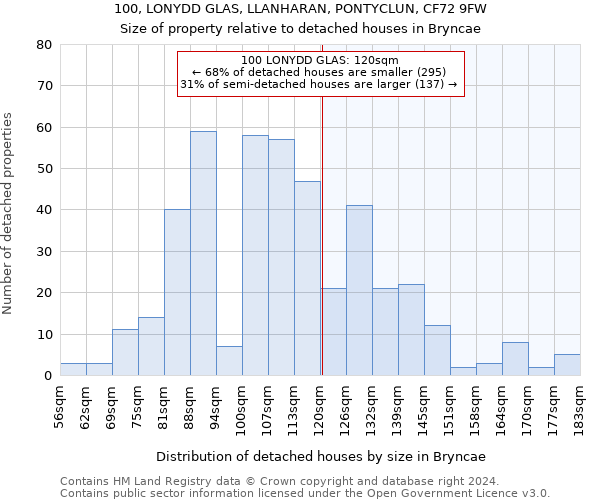 100, LONYDD GLAS, LLANHARAN, PONTYCLUN, CF72 9FW: Size of property relative to detached houses in Bryncae