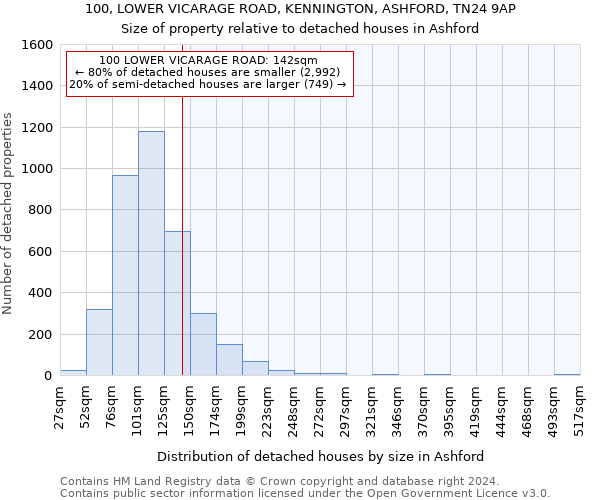 100, LOWER VICARAGE ROAD, KENNINGTON, ASHFORD, TN24 9AP: Size of property relative to detached houses in Ashford