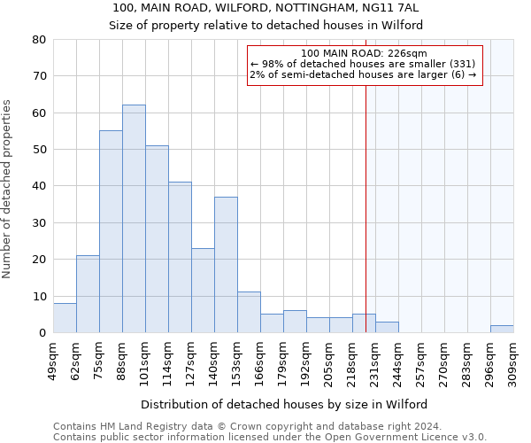 100, MAIN ROAD, WILFORD, NOTTINGHAM, NG11 7AL: Size of property relative to detached houses in Wilford