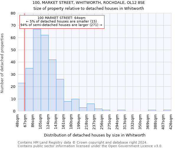 100, MARKET STREET, WHITWORTH, ROCHDALE, OL12 8SE: Size of property relative to detached houses in Whitworth