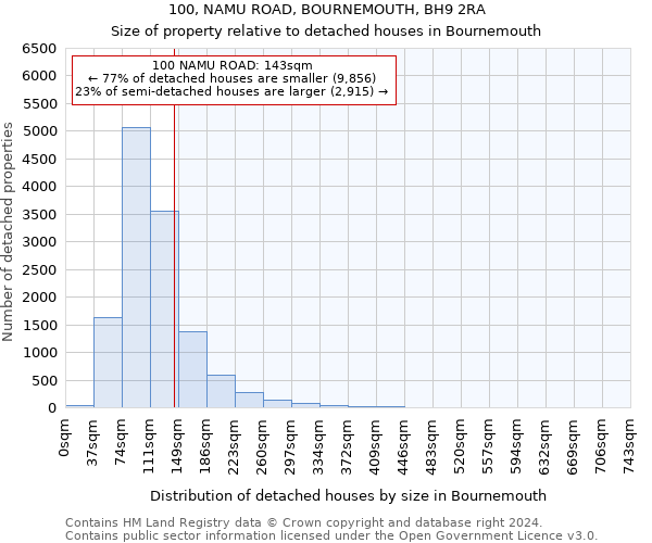 100, NAMU ROAD, BOURNEMOUTH, BH9 2RA: Size of property relative to detached houses in Bournemouth