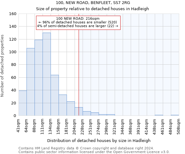 100, NEW ROAD, BENFLEET, SS7 2RG: Size of property relative to detached houses in Hadleigh