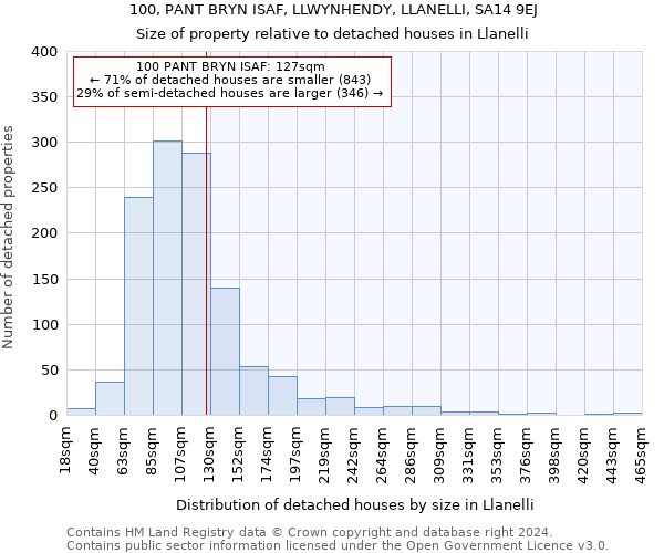 100, PANT BRYN ISAF, LLWYNHENDY, LLANELLI, SA14 9EJ: Size of property relative to detached houses in Llanelli