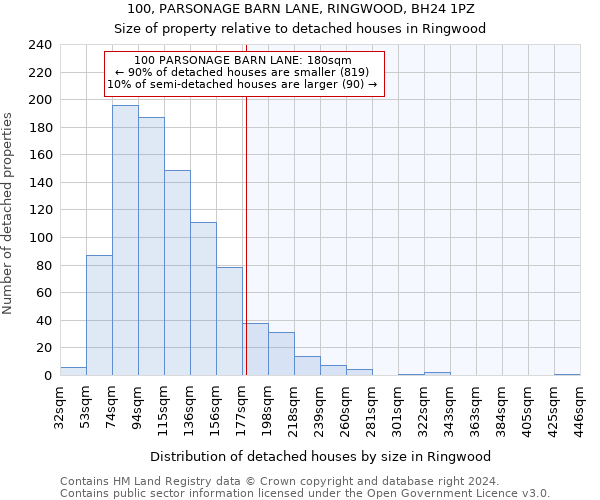 100, PARSONAGE BARN LANE, RINGWOOD, BH24 1PZ: Size of property relative to detached houses in Ringwood