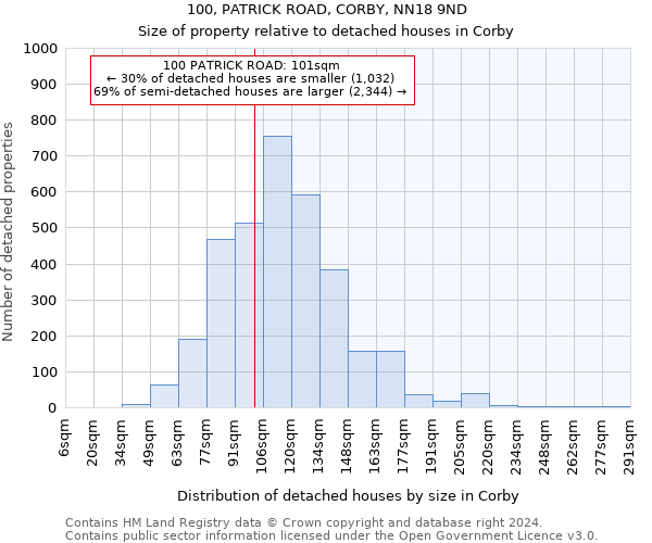 100, PATRICK ROAD, CORBY, NN18 9ND: Size of property relative to detached houses in Corby