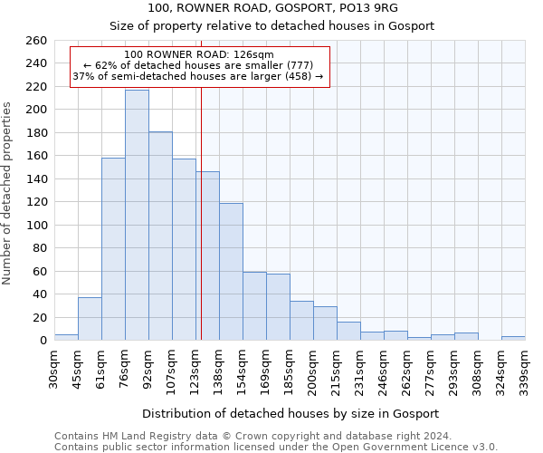 100, ROWNER ROAD, GOSPORT, PO13 9RG: Size of property relative to detached houses in Gosport