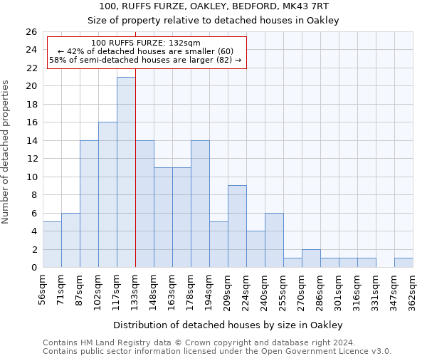 100, RUFFS FURZE, OAKLEY, BEDFORD, MK43 7RT: Size of property relative to detached houses in Oakley