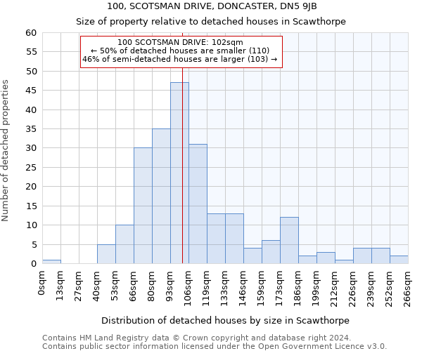 100, SCOTSMAN DRIVE, DONCASTER, DN5 9JB: Size of property relative to detached houses in Scawthorpe