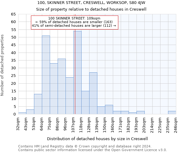 100, SKINNER STREET, CRESWELL, WORKSOP, S80 4JW: Size of property relative to detached houses in Creswell