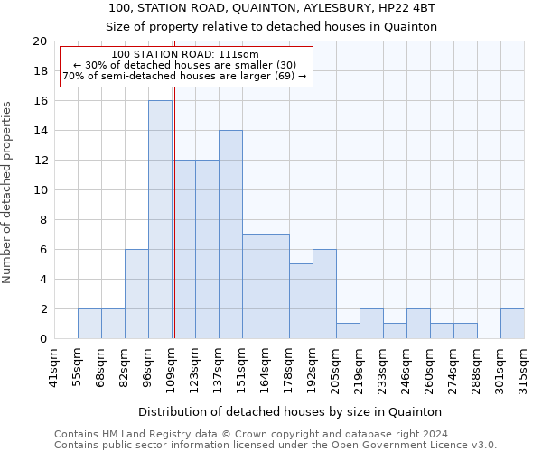 100, STATION ROAD, QUAINTON, AYLESBURY, HP22 4BT: Size of property relative to detached houses in Quainton