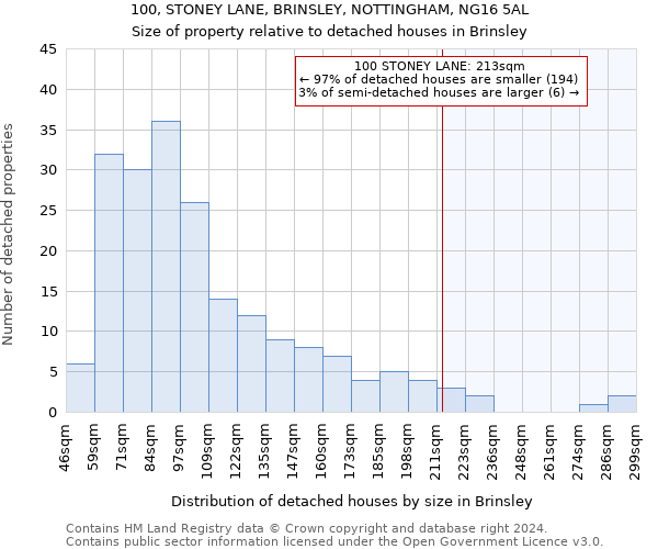 100, STONEY LANE, BRINSLEY, NOTTINGHAM, NG16 5AL: Size of property relative to detached houses in Brinsley