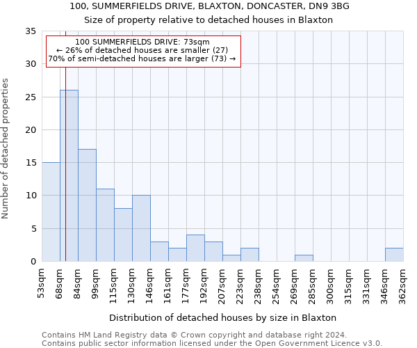 100, SUMMERFIELDS DRIVE, BLAXTON, DONCASTER, DN9 3BG: Size of property relative to detached houses in Blaxton