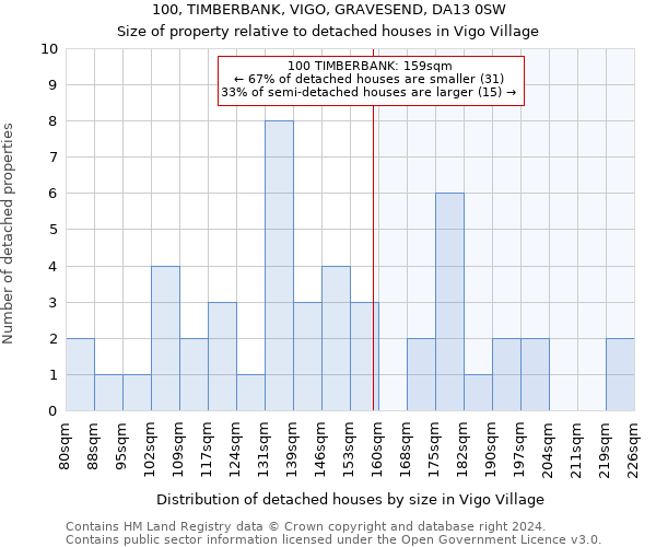 100, TIMBERBANK, VIGO, GRAVESEND, DA13 0SW: Size of property relative to detached houses in Vigo Village