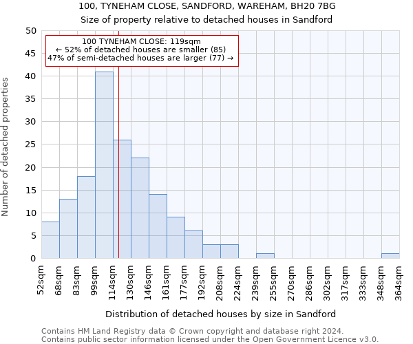 100, TYNEHAM CLOSE, SANDFORD, WAREHAM, BH20 7BG: Size of property relative to detached houses in Sandford