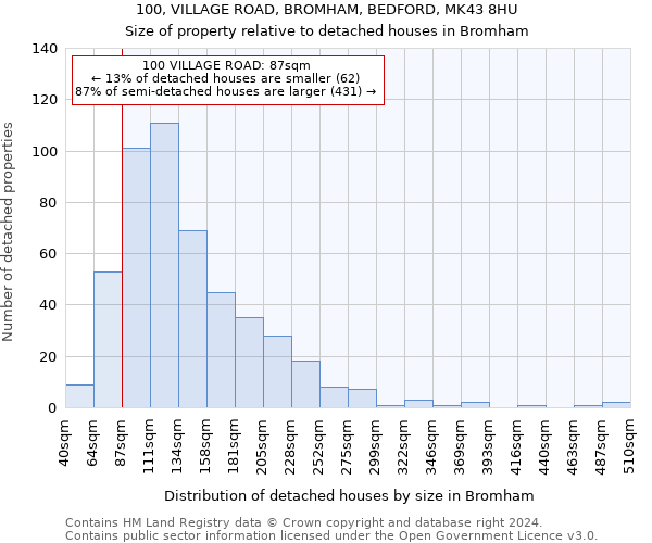 100, VILLAGE ROAD, BROMHAM, BEDFORD, MK43 8HU: Size of property relative to detached houses in Bromham