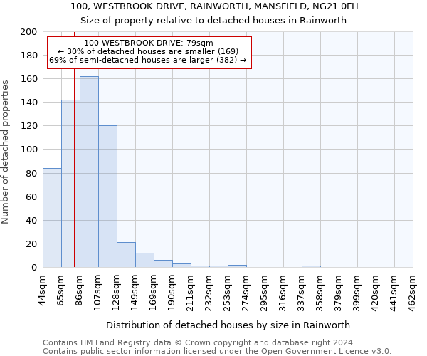 100, WESTBROOK DRIVE, RAINWORTH, MANSFIELD, NG21 0FH: Size of property relative to detached houses in Rainworth