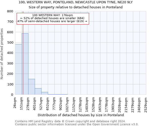 100, WESTERN WAY, PONTELAND, NEWCASTLE UPON TYNE, NE20 9LY: Size of property relative to detached houses in Ponteland