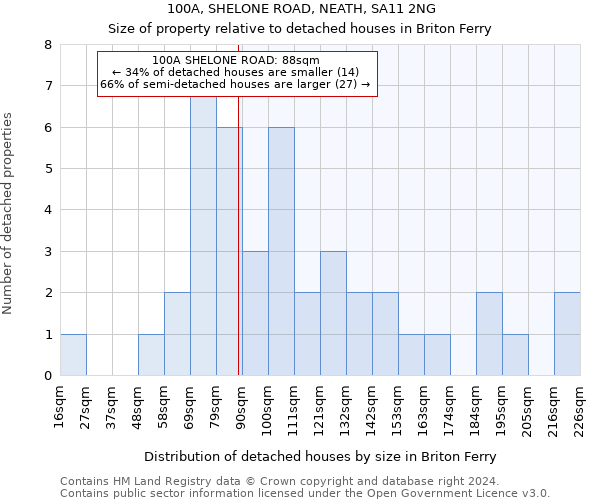 100A, SHELONE ROAD, NEATH, SA11 2NG: Size of property relative to detached houses in Briton Ferry