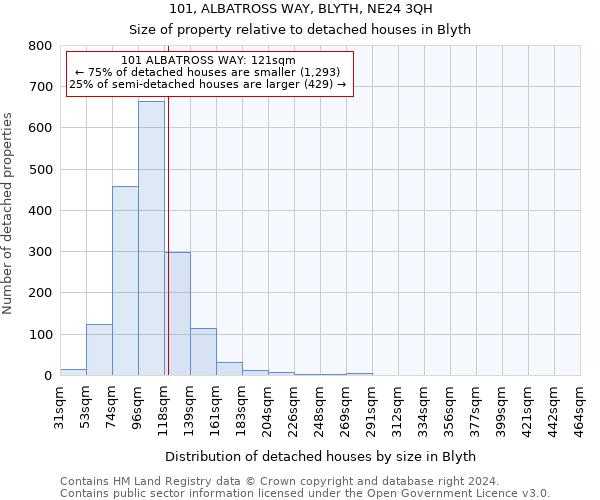 101, ALBATROSS WAY, BLYTH, NE24 3QH: Size of property relative to detached houses in Blyth