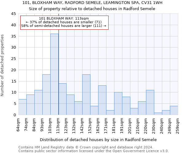 101, BLOXHAM WAY, RADFORD SEMELE, LEAMINGTON SPA, CV31 1WH: Size of property relative to detached houses in Radford Semele