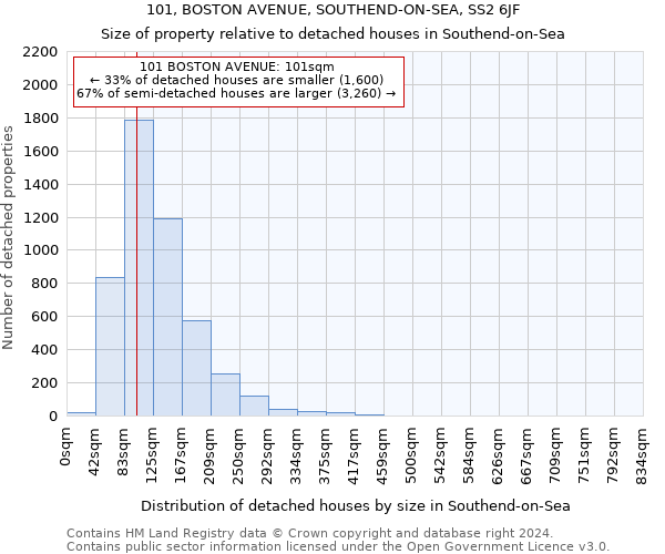 101, BOSTON AVENUE, SOUTHEND-ON-SEA, SS2 6JF: Size of property relative to detached houses in Southend-on-Sea