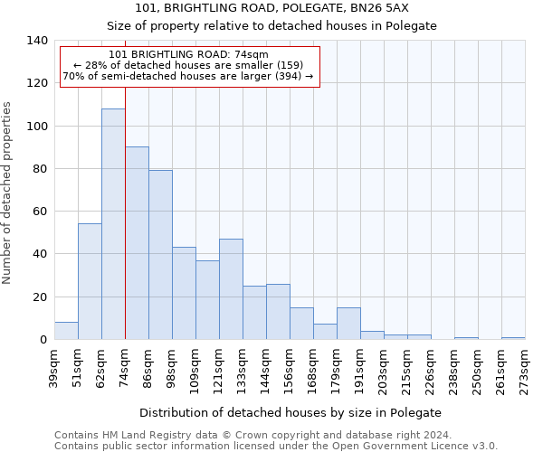 101, BRIGHTLING ROAD, POLEGATE, BN26 5AX: Size of property relative to detached houses in Polegate